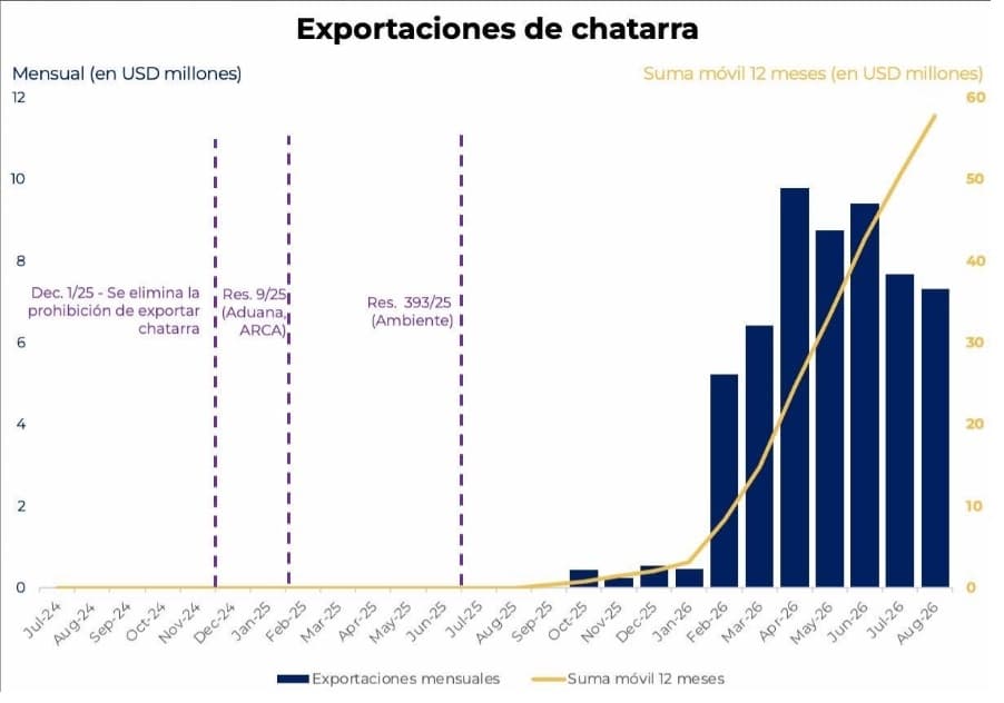 Fuente del gráfico: Federico Sturzenegger, sobre la base de datos oficiales de exportaciones.